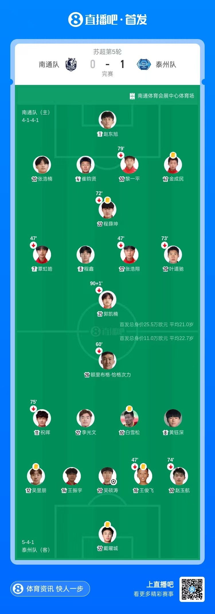 吴硕涛87分钟绝杀 泰州客场1-0南通结束两连败 吴硕涛87分钟绝杀 泰州客场1-0南通结束两连败