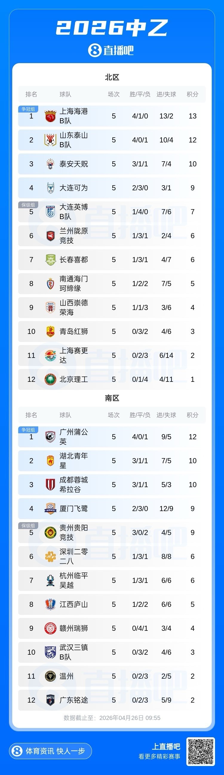 中乙5轮后积分榜：海港B队北区领跑，广州蒲公英南区称雄