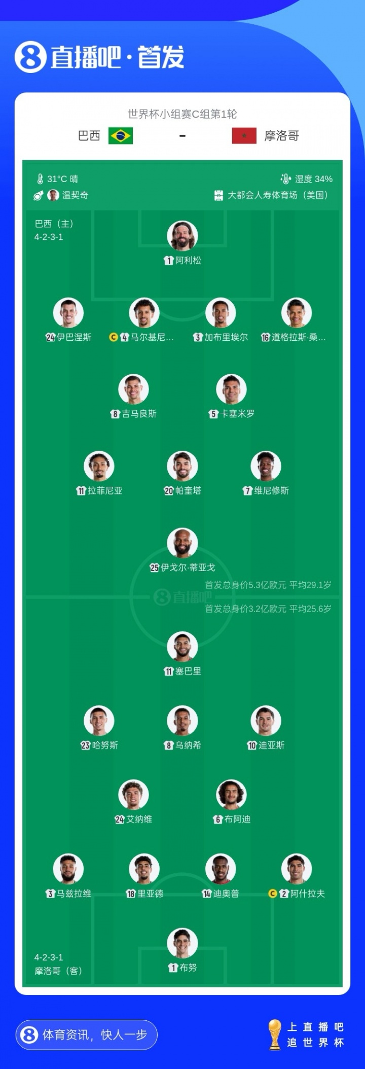 蜂王世界杯首秀：伊戈尔·蒂亚戈24岁迎国家队第五战，英超22球中锋先发