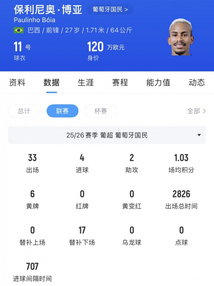 河南队瞄准葡超前锋保利尼奥·博亚：120万欧替代姆布拉，上赛季33场4球2助