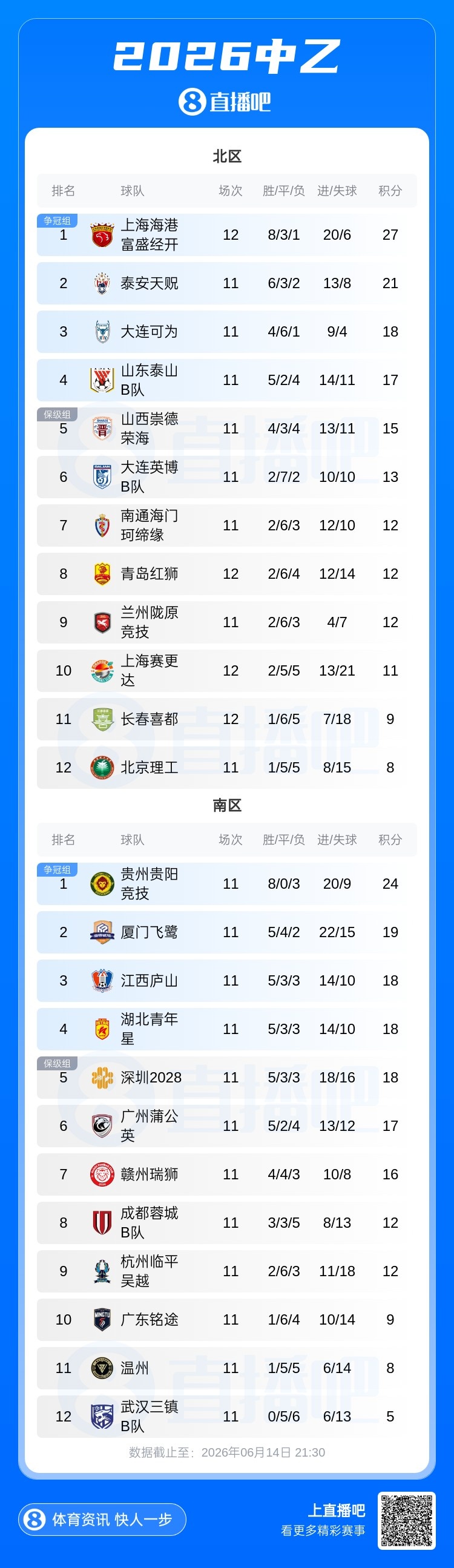 海港B队赛季首败 北区6分领跑;贵阳竞技三连胜 南区5分领跑 海港B队赛季首败 北区6分领跑;贵阳竞技三连胜 南区5分领跑