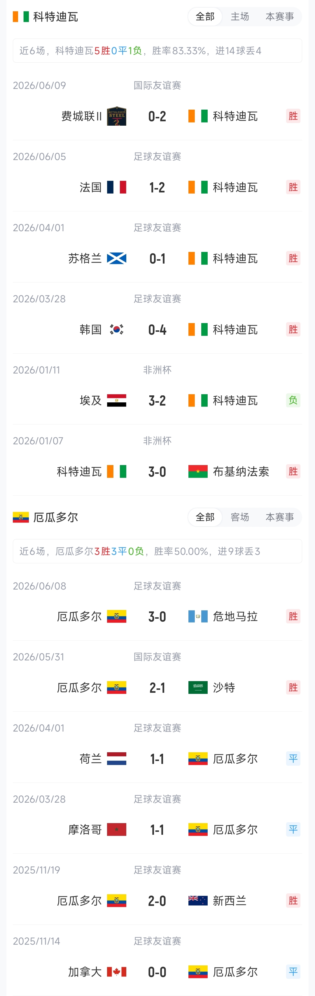 世界杯E组:科特迪瓦vs厄瓜多尔首发出炉 迪奥曼德突前 凯塞多领衔中场 世界杯E组:科特迪瓦vs厄瓜多尔首发出炉 迪奥曼德突前 凯塞多领衔中场