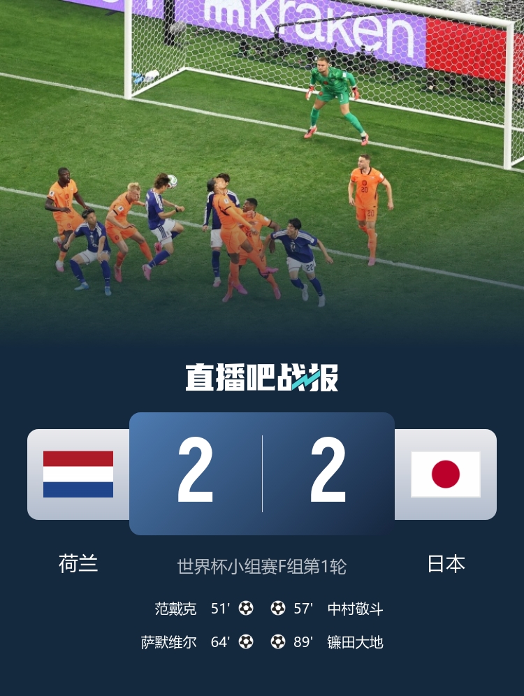 德国7-1屠库拉索创纪录 日本两度扳平荷兰 亚足联不败金身 德国7-1屠库拉索创纪录 日本两度扳平荷兰 亚足联不败金身