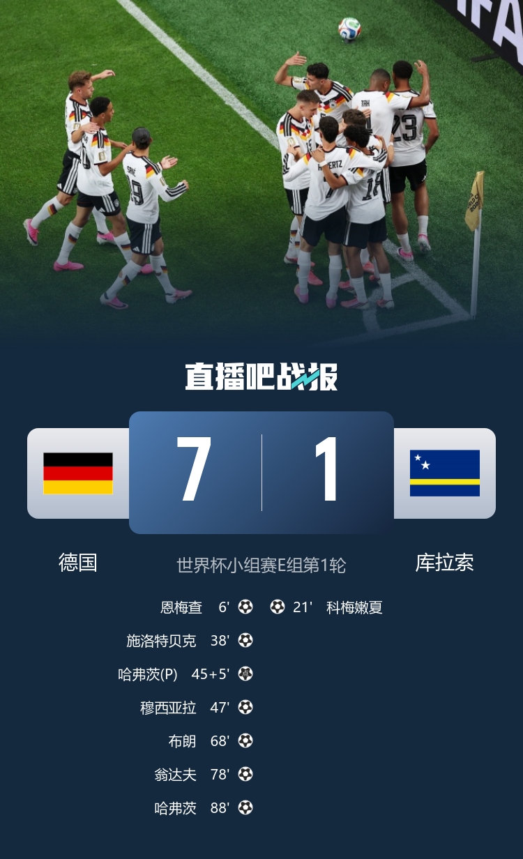 德国7-1屠库拉索创纪录 日本两度扳平荷兰 亚足联不败金身 德国7-1屠库拉索创纪录 日本两度扳平荷兰 亚足联不败金身