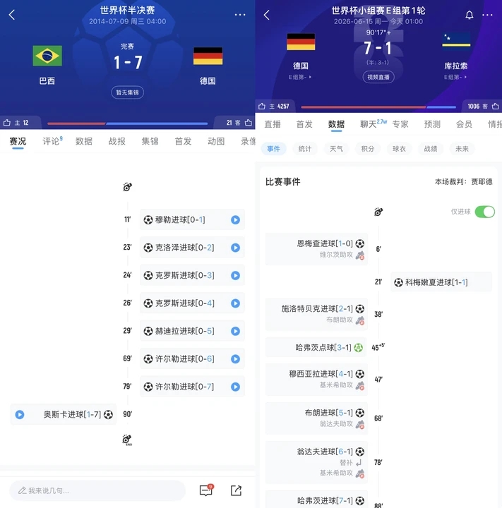世界杯花絮:亚足联不败开局 德国7-1再现 范戴克破门 世界杯花絮:亚足联不败开局 德国7-1再现 范戴克破门