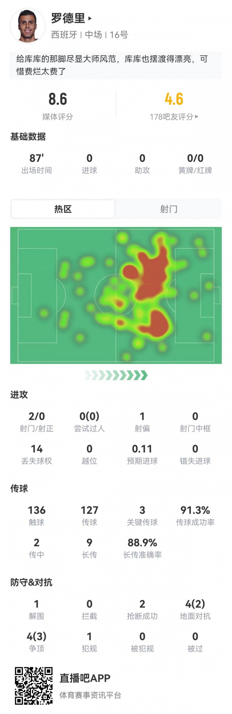 罗德里87分钟数据:9长传8中+3关键传球,8.6分全场最高