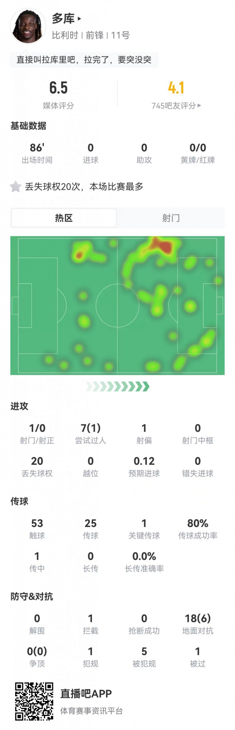 多库单场20次丢失球权，比利时1-1埃及持续低迷