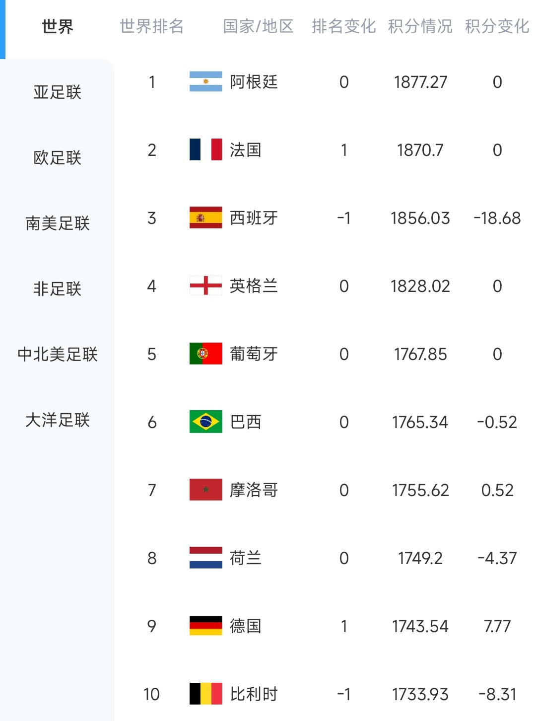 西班牙27射0进球0-0佛得角 40岁门将一战封神 世界杯新军取首分 西班牙27射0进球0-0佛得角 40岁门将一战封神 世界杯新军取首分
