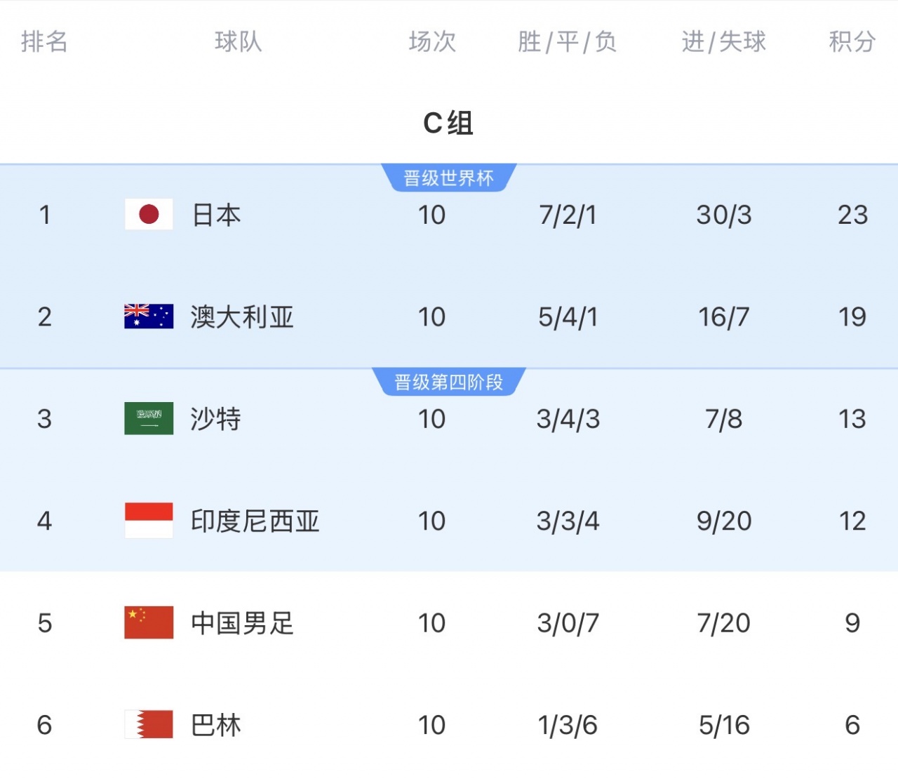 净吞十二弹：日澳沙世界杯首战折射国足18强赛惨淡实录