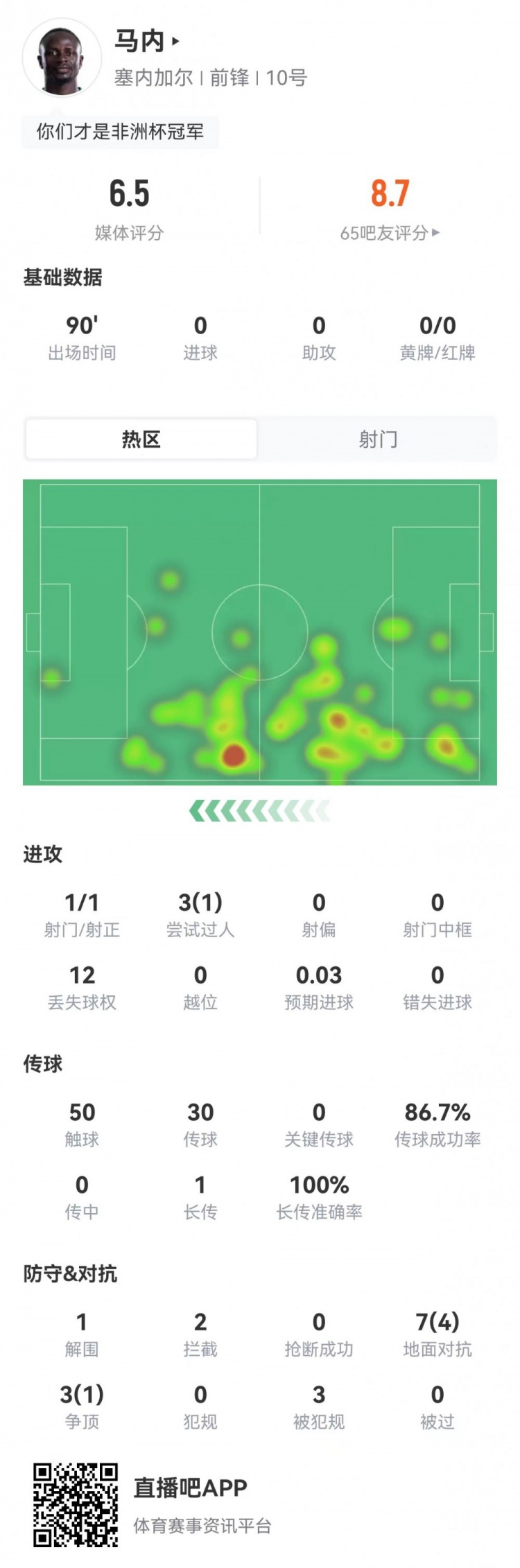 1射12丢失球权，34岁马内全场对抗成功率仅五成