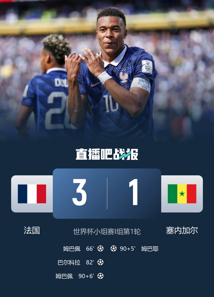 姆巴佩双响成法国队史射手王,世界杯首战3-1复仇塞内加尔 姆巴佩双响成法国队史射手王,世界杯首战3-1复仇塞内加尔