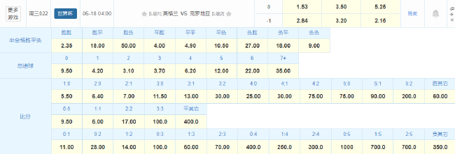 英格兰1.53赔率低开，L组首战克罗地亚数据指向1-0小胜