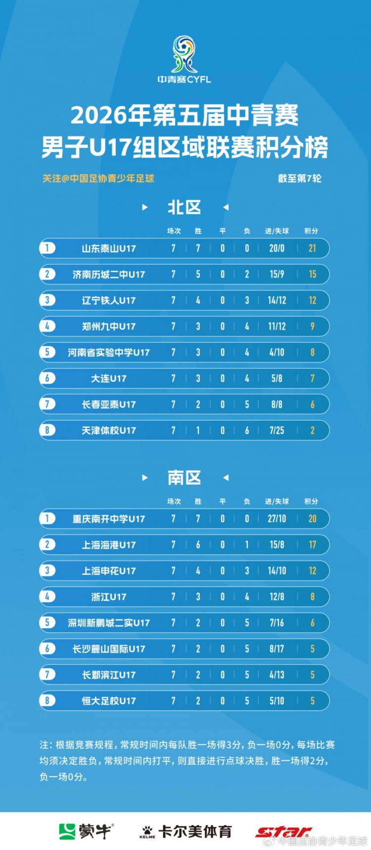 山东泰山七战全胜零失球 中青赛U17区域联赛落幕 山东泰山七战全胜零失球 中青赛U17区域联赛落幕