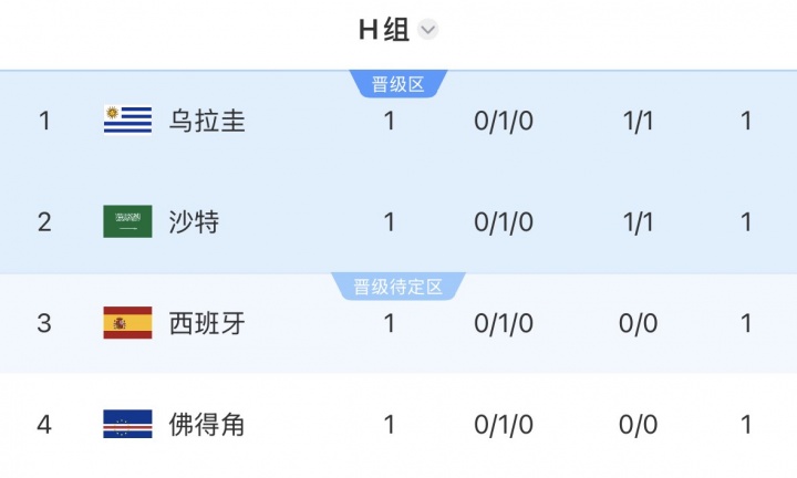 阿根廷3-0开门红,Tyc算分:再赢一场即出线,潜在对手含西班牙乌拉圭 阿根廷3-0开门红,Tyc算分:再赢一场即出线,潜在对手含西班牙乌拉圭