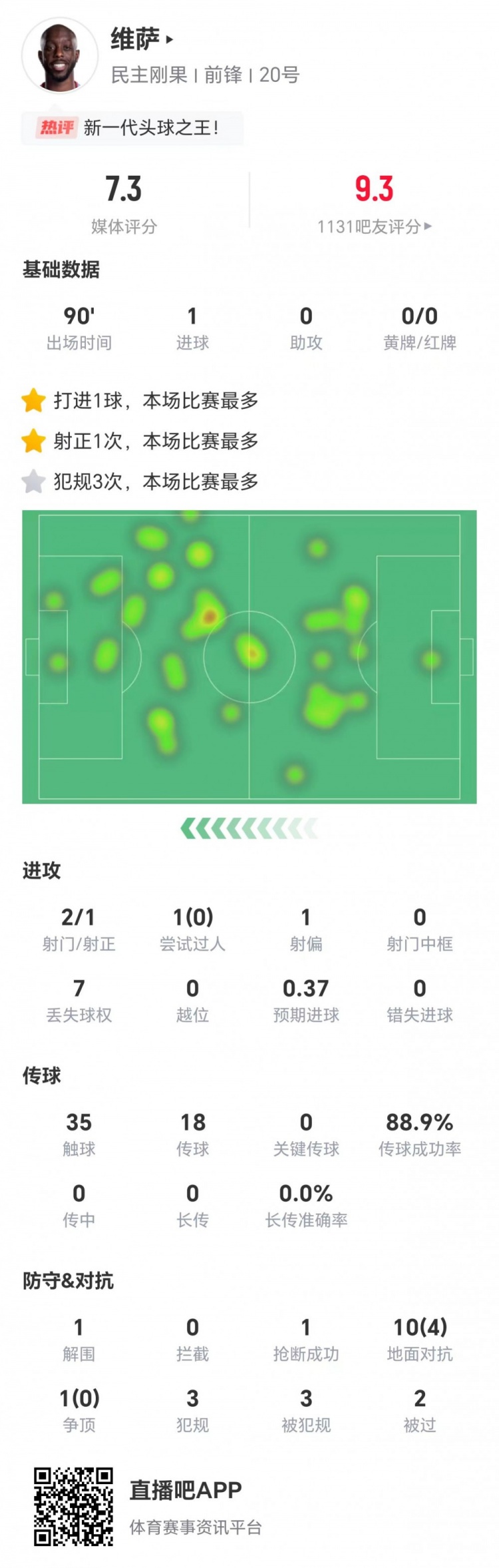 维萨1射正1进球 民主刚果1-1逼平葡萄牙
