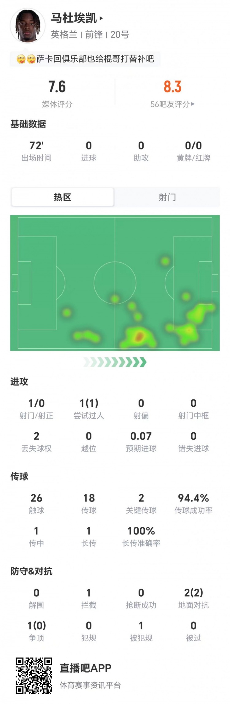 马杜埃凯造点+2关键传球，7.6分助英格兰3-2领先