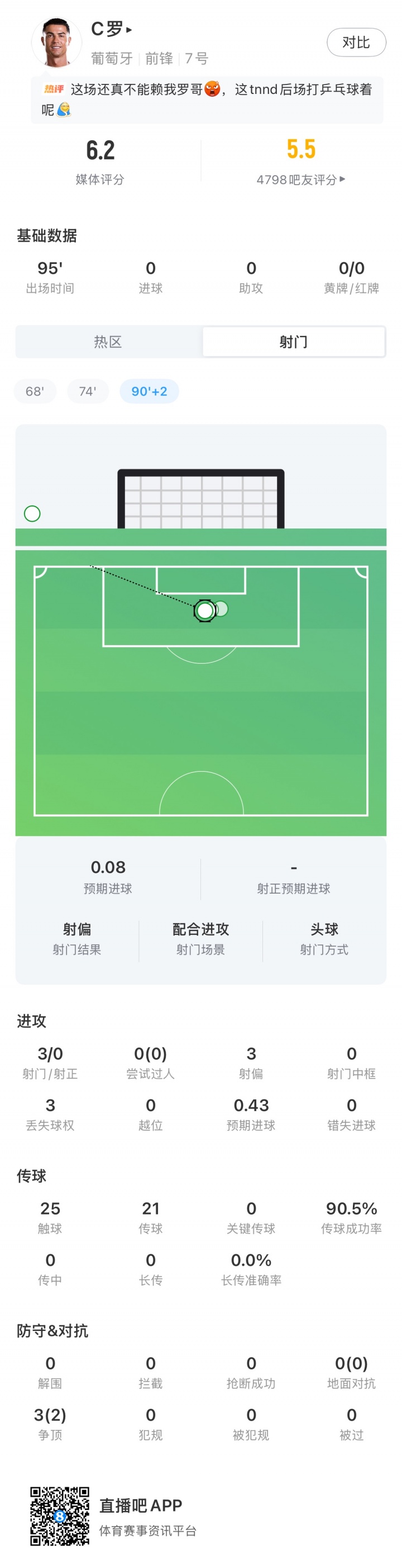 C罗0射正 葡萄牙1-1遭民主刚果逼平;凯恩双响英格兰4-2克罗地亚 C罗0射正 葡萄牙1-1遭民主刚果逼平;凯恩双响英格兰4-2克罗地亚
