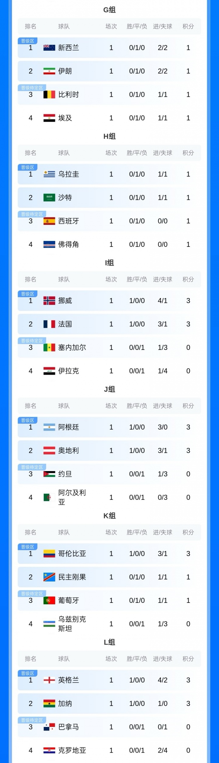 18位亿元先生首轮数据:哈兰德双响+造乌龙,姆巴佩2球,贝林厄姆传射 18位亿元先生首轮数据:哈兰德双响+造乌龙,姆巴佩2球,贝林厄姆传射
