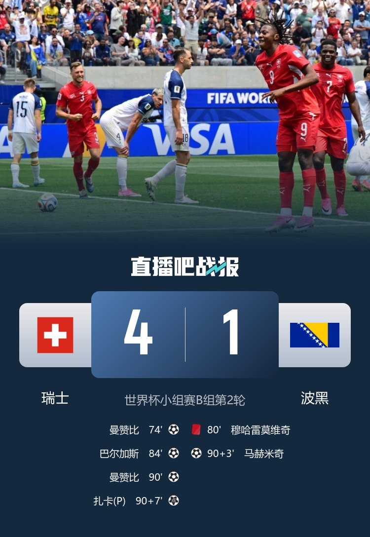 瑞士4-1十人波黑暂居榜首 曼赞比替补双响 内马尔确认缺席次轮 瑞士4-1十人波黑暂居榜首 曼赞比替补双响 内马尔确认缺席次轮
