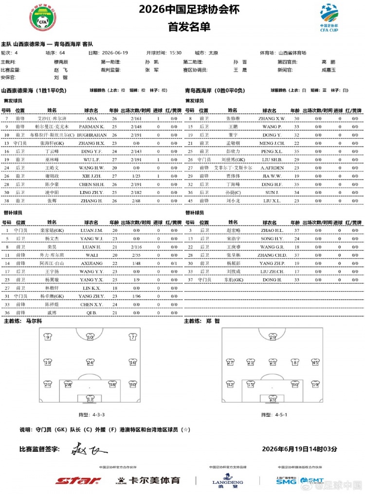 足协杯第4轮：山西崇德荣海vs青岛西海岸首发公布 彭欣力艾菲尔丁出战