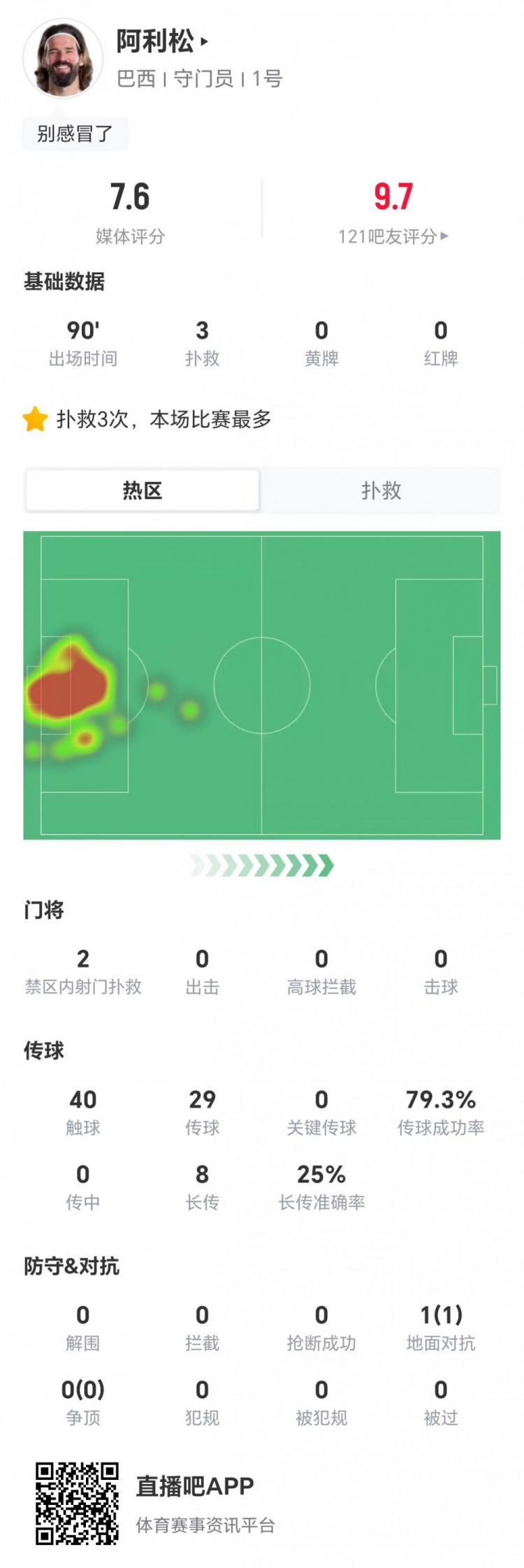 33岁阿利松零封海地，3次扑救2次禁区救险获评7.6分