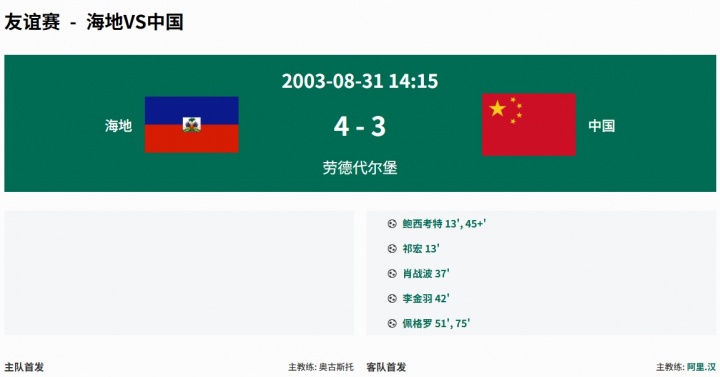 两战一平一负,国足对海地历史战绩不占优,海地世界杯垫底出局 两战一平一负,国足对海地历史战绩不占优,海地世界杯垫底出局