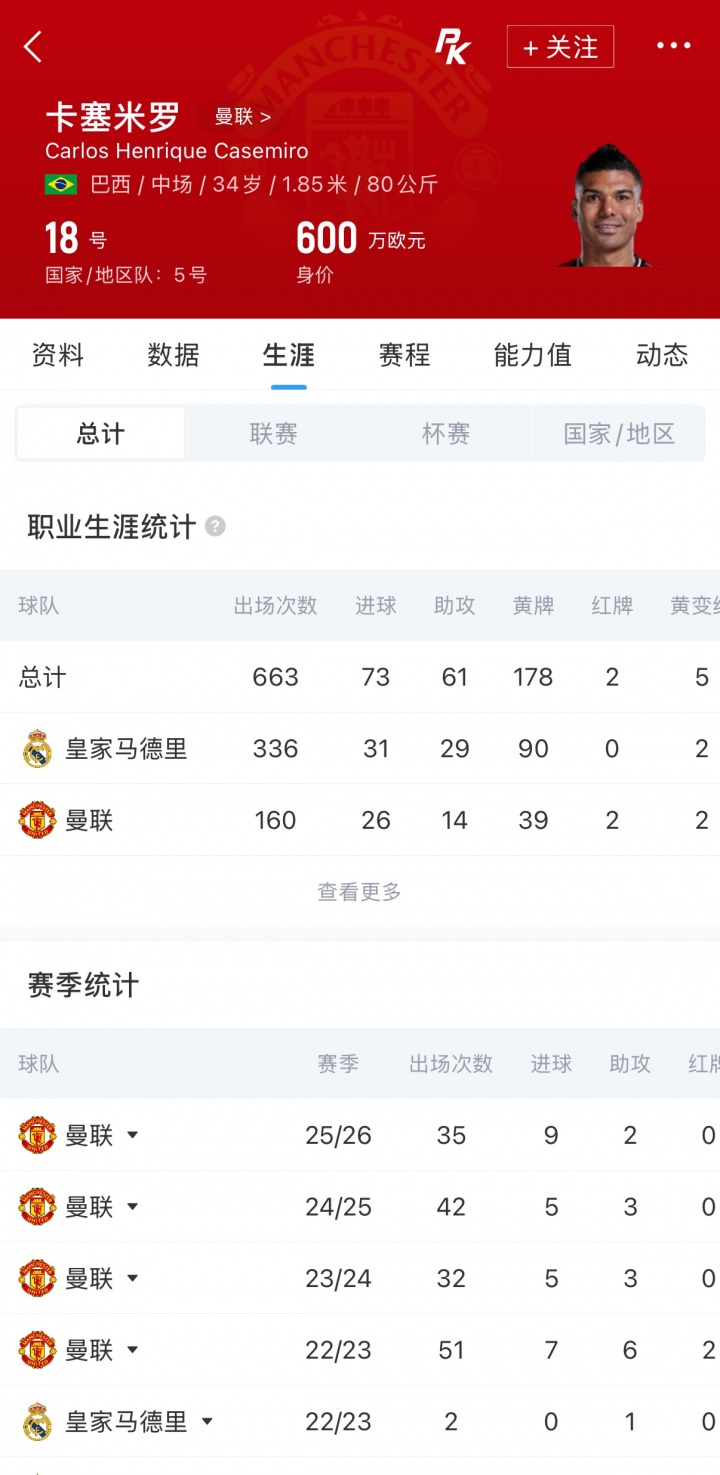 罗马诺HWG:34岁卡塞米罗自由身加盟迈阿密国际 罗马诺HWG:34岁卡塞米罗自由身加盟迈阿密国际