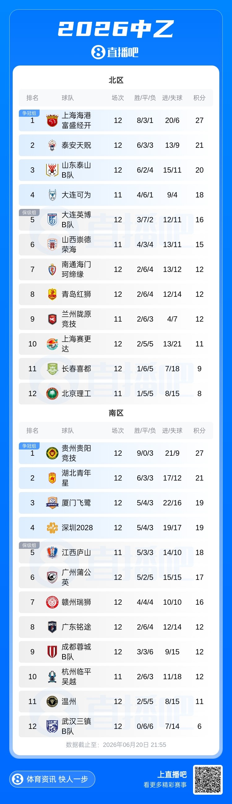 泰山B队1-0破泰安天贶,赛季双杀终结五轮不胜 泰山B队1-0破泰安天贶,赛季双杀终结五轮不胜