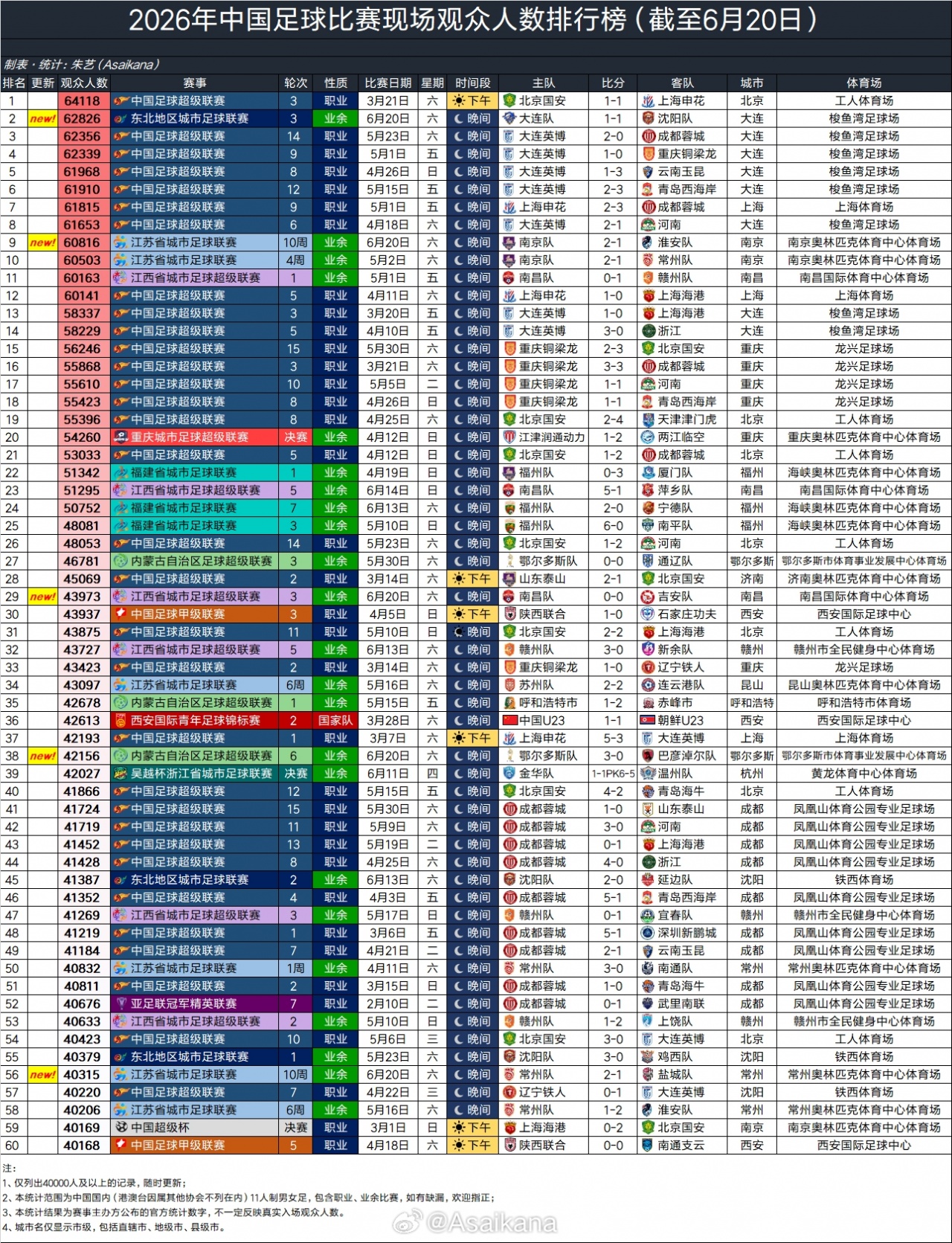 2026中国足球上座榜：东北超4万+创业余纪录 端午5场破4万