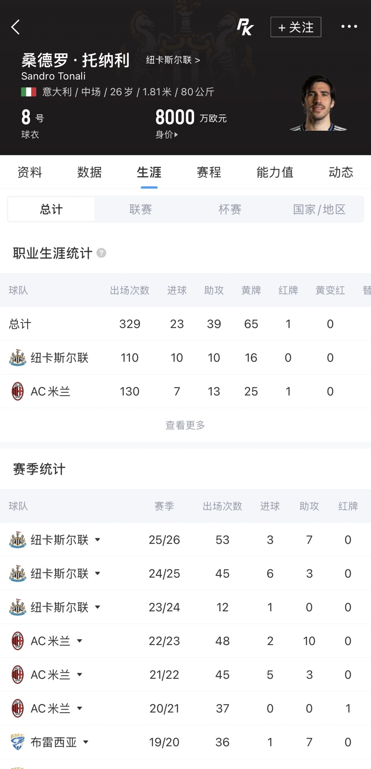 热刺8000万镑报价托纳利遭纽卡秒拒 曼城观望
