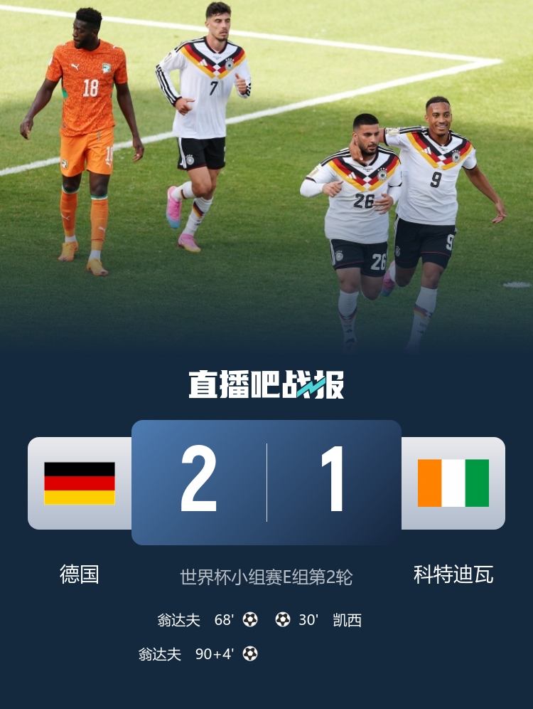 翁达夫替补双响绝杀，德国2-1科特迪瓦提前出线