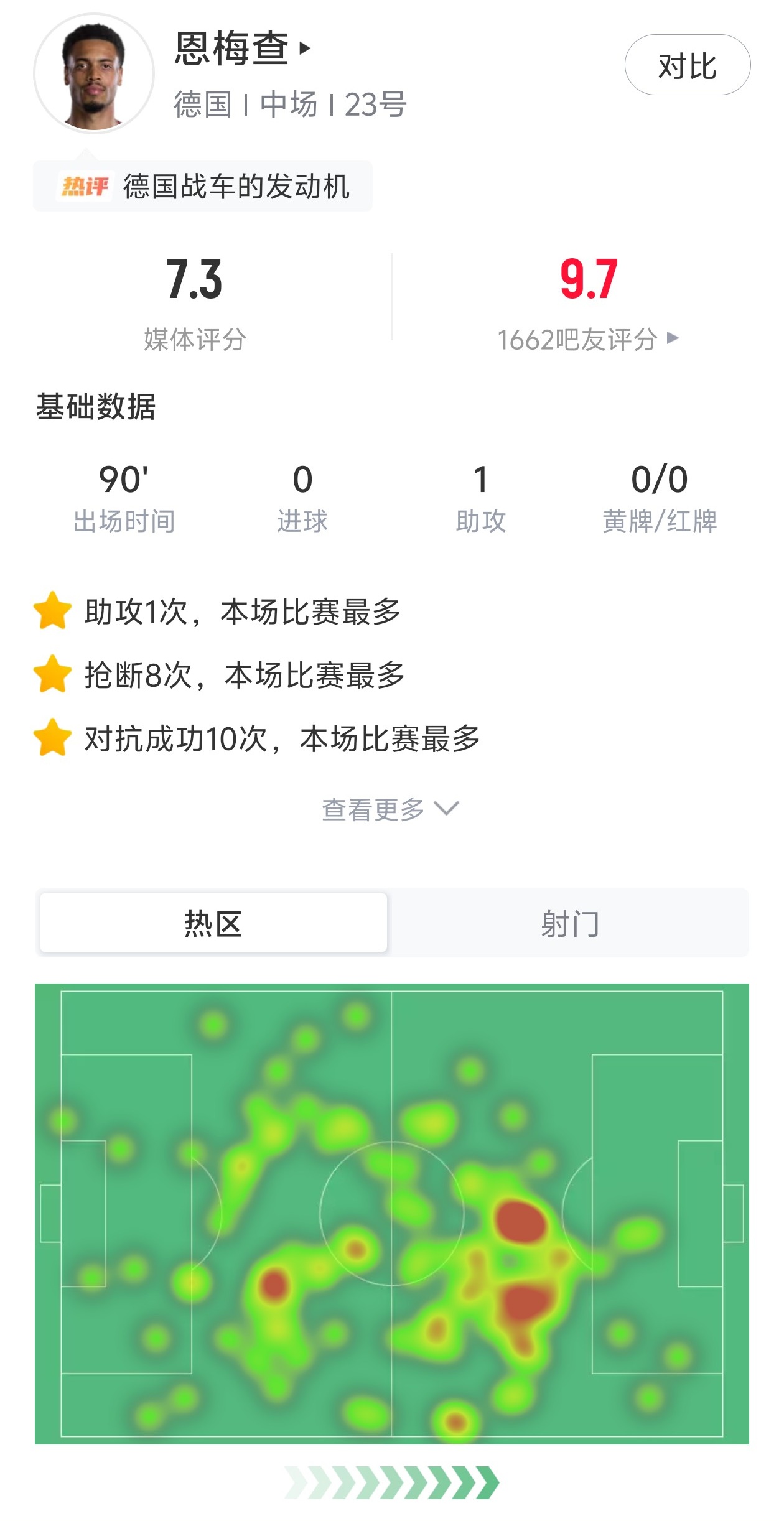 恩梅查绝杀助攻+8次抢断 德国2-1科特迪瓦提前出线