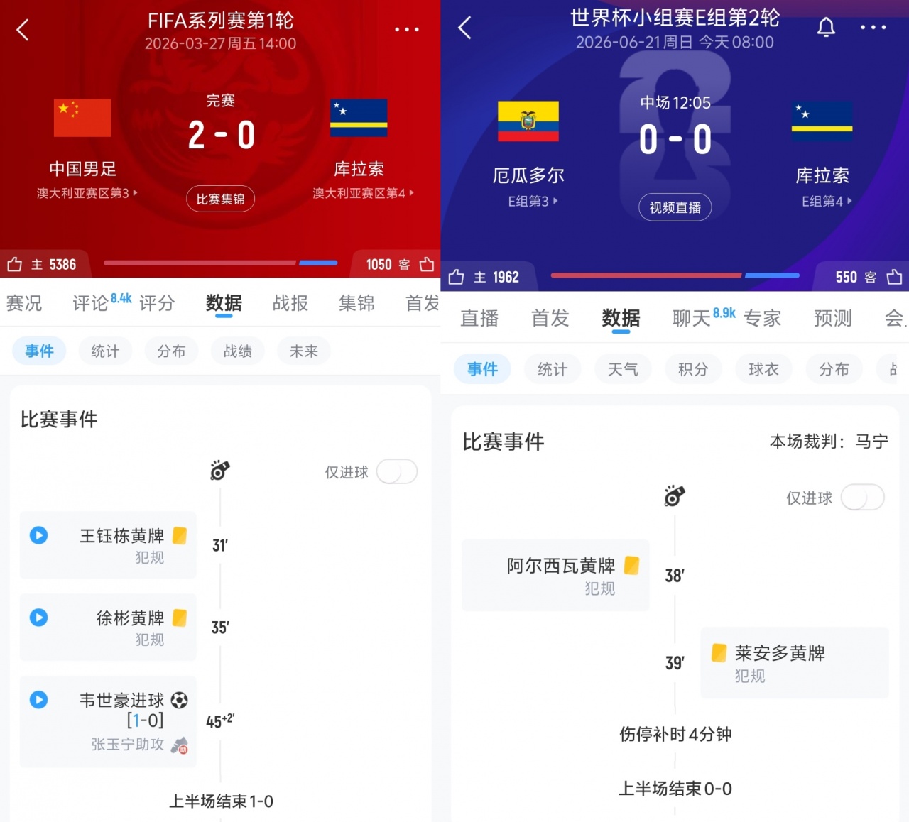 数据对比:国足半场1-0库拉索 厄瓜多尔半场0-0闷平