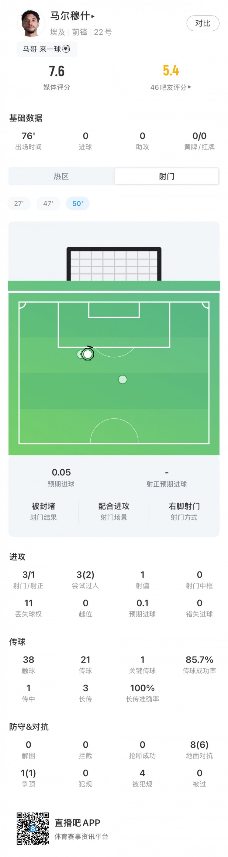 马尔穆什8次对抗赢6次，评分7.6领跑埃及进攻端