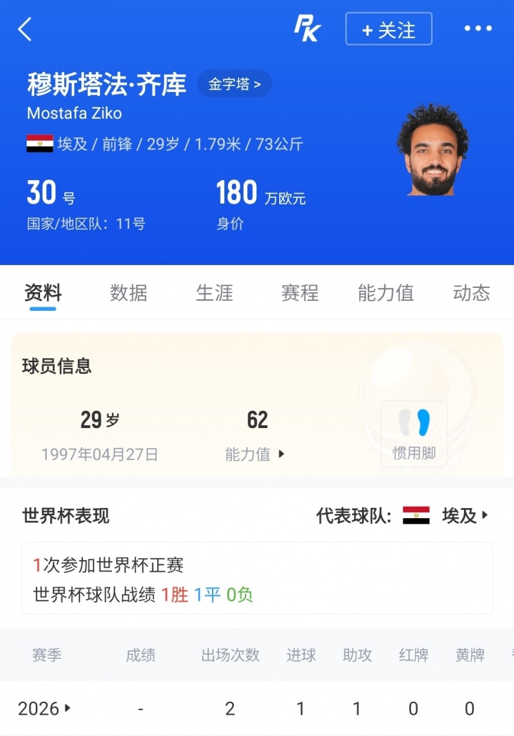 西班牙开门红加维首球 沙特32次解围 埃及三将齐祖济科特雷泽盖 西班牙开门红加维首球 沙特32次解围 埃及三将齐祖济科特雷泽盖