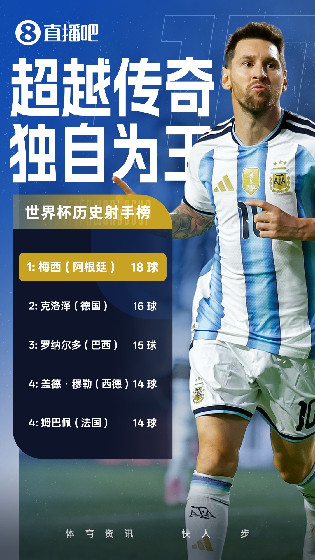 世界杯射手王易主：梅西18球超越克洛泽 阿根廷2-0奥地利晋级