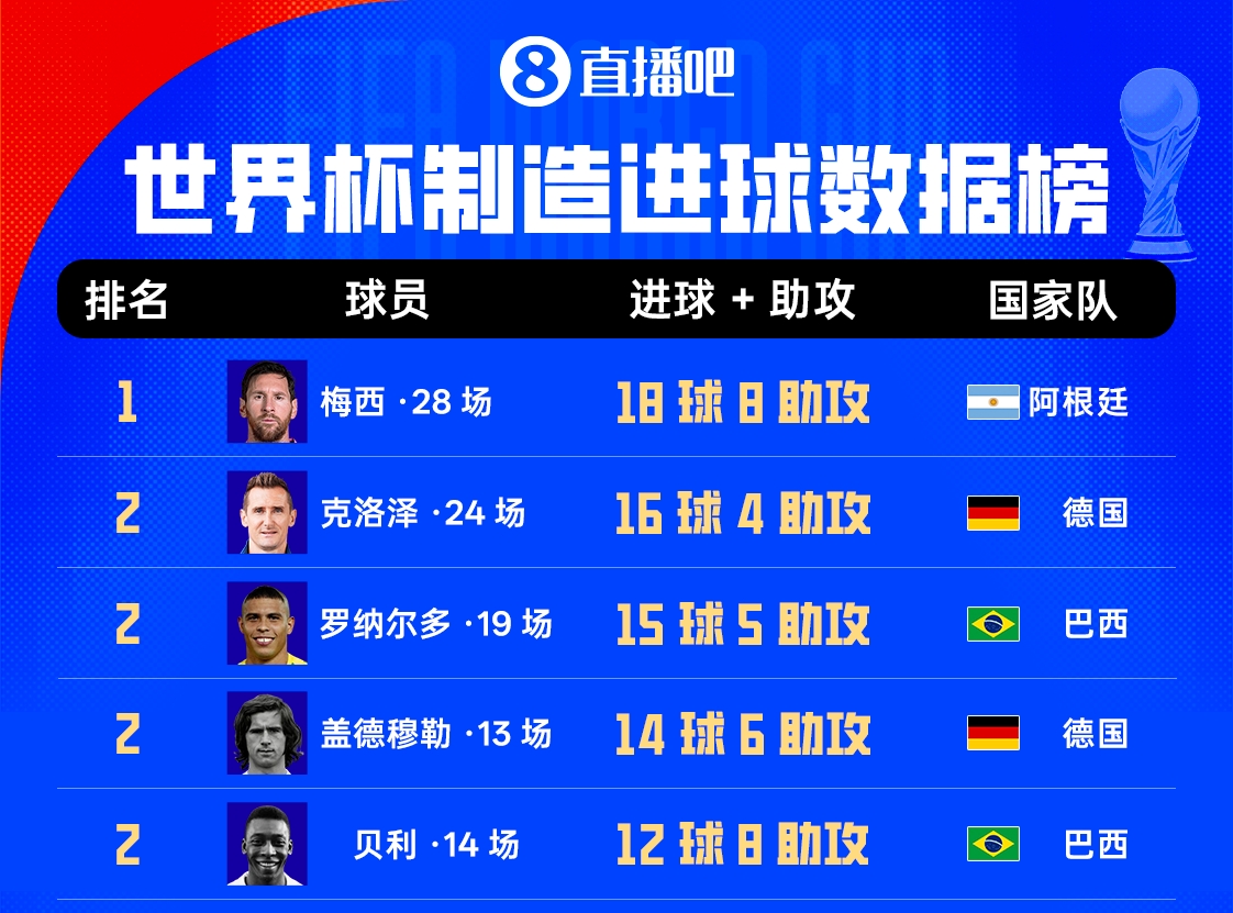 世界杯射手王易主：梅西18球超越克洛泽 阿根廷2-0奥地利晋级