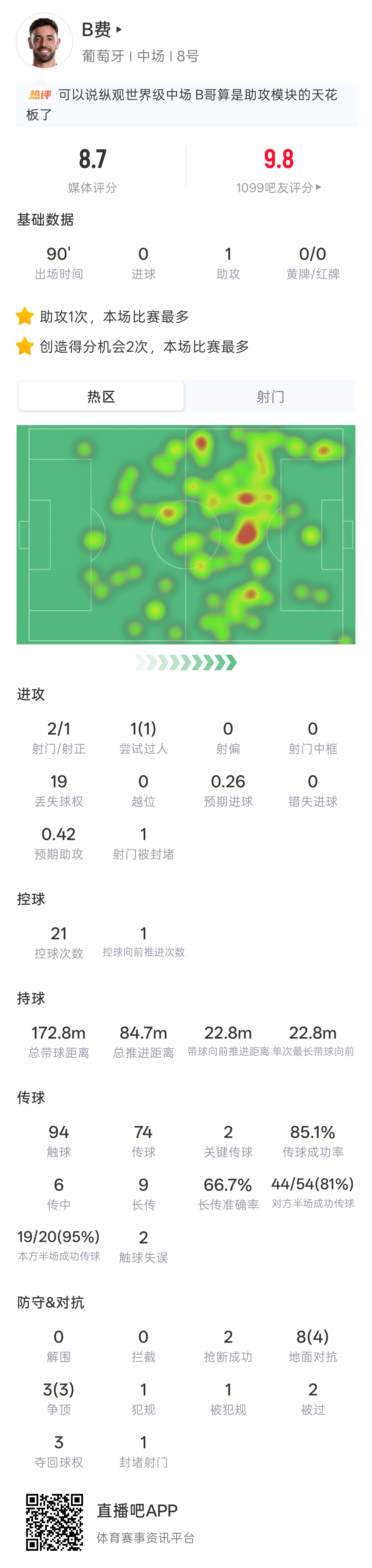 B费1助+6传中主导5-0 41岁C罗双响葡萄牙提前出线 B费1助+6传中主导5-0 41岁C罗双响葡萄牙提前出线