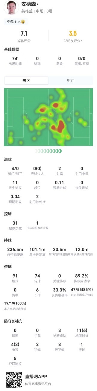 英格兰中场安德森4射0正11次丢失球权，对抗成功率60%获评7.1分