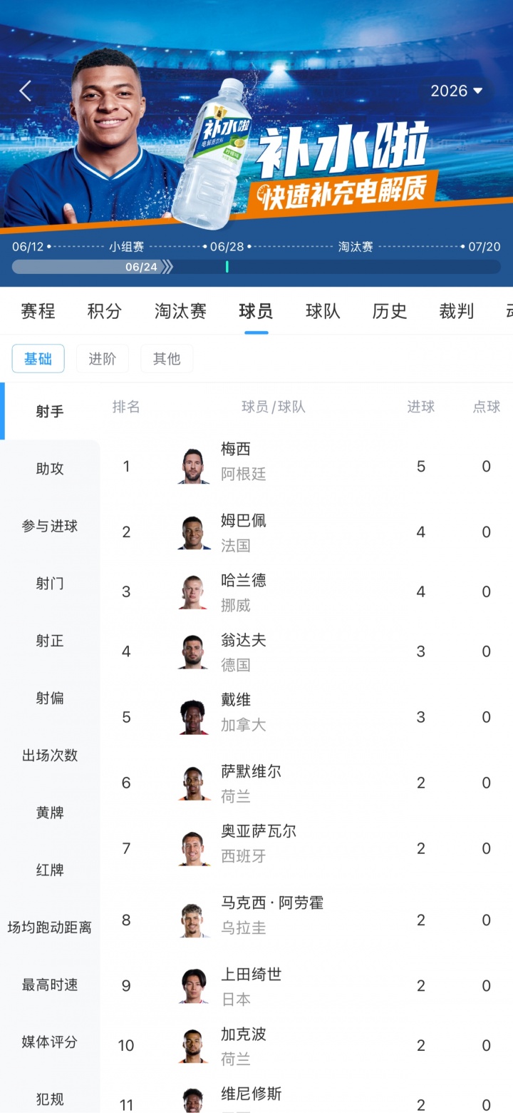 5球领跑！梅西两场戴帽+双响 姆巴佩哈兰德4球紧追 C罗2球垫底