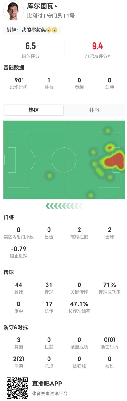 库尔图瓦1扑救2高球拦截17长传8成功，获评6.5