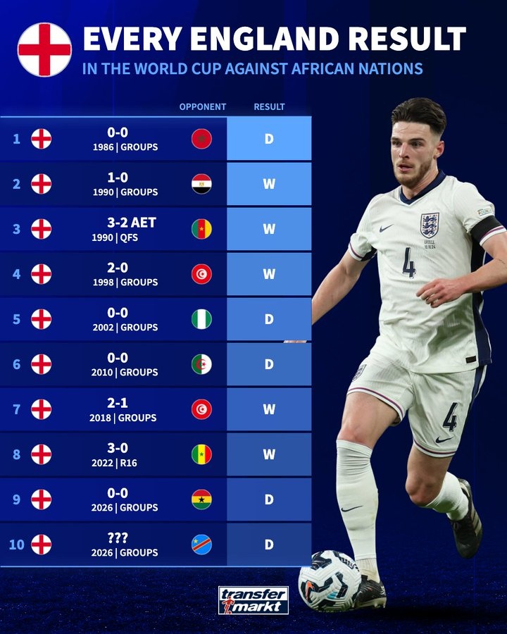 英格兰对阵非洲球队世界杯不败纪录：5胜4平，其中4场0-0