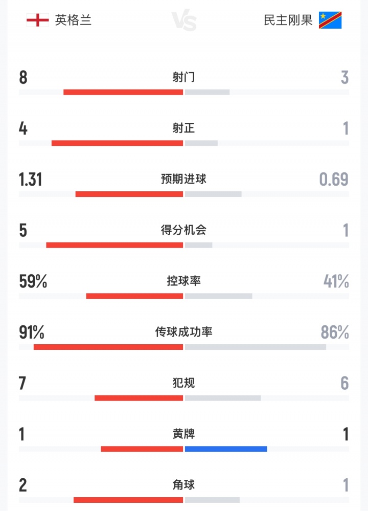 半场数据：英格兰8射4正仍0-1落后民主刚果 补水前零射门