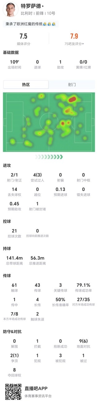 特罗萨德109分钟1助攻3关键传球，14次丢失球权抵消7次成功对抗
