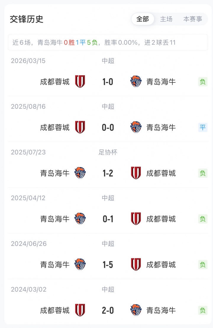 海牛蓉城首发：外援2-3，韦世豪费利佩先发，刘国宝林创益在列