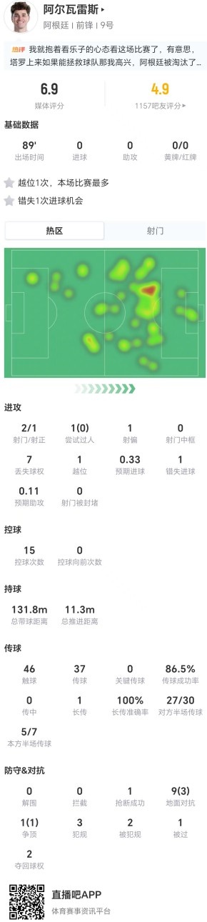 阿尔瓦雷斯低效:2射1正3犯规,预期进球0.33仅获6.9分 阿尔瓦雷斯低效:2射1正3犯规,预期进球0.33仅获6.9分