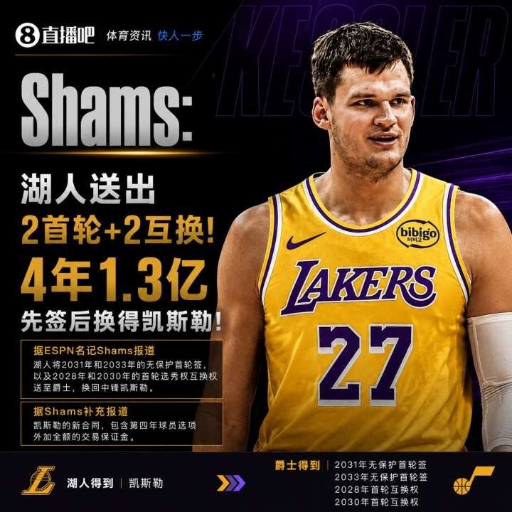 湖人四年1.3亿签换凯斯勒 送2031/2033无保护首轮 湖人四年1.3亿签换凯斯勒 送2031/2033无保护首轮