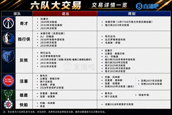 六队大交易官宣！11人+10次轮换手，科林斯赴活塞，米德尔顿重回奇才