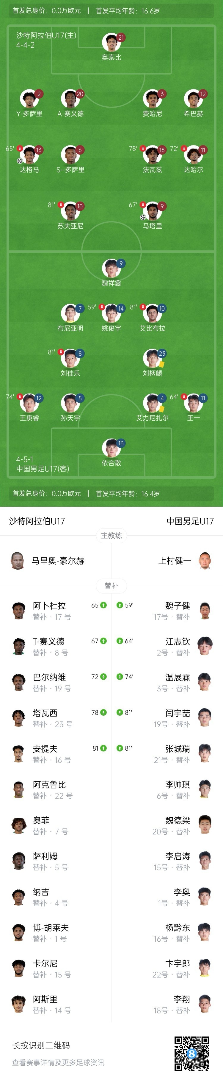 门将致命滑倒+后防漏人 国少U17亚少赛首战1-2负沙特 门将致命滑倒+后防漏人 国少U17亚少赛首战1-2负沙特