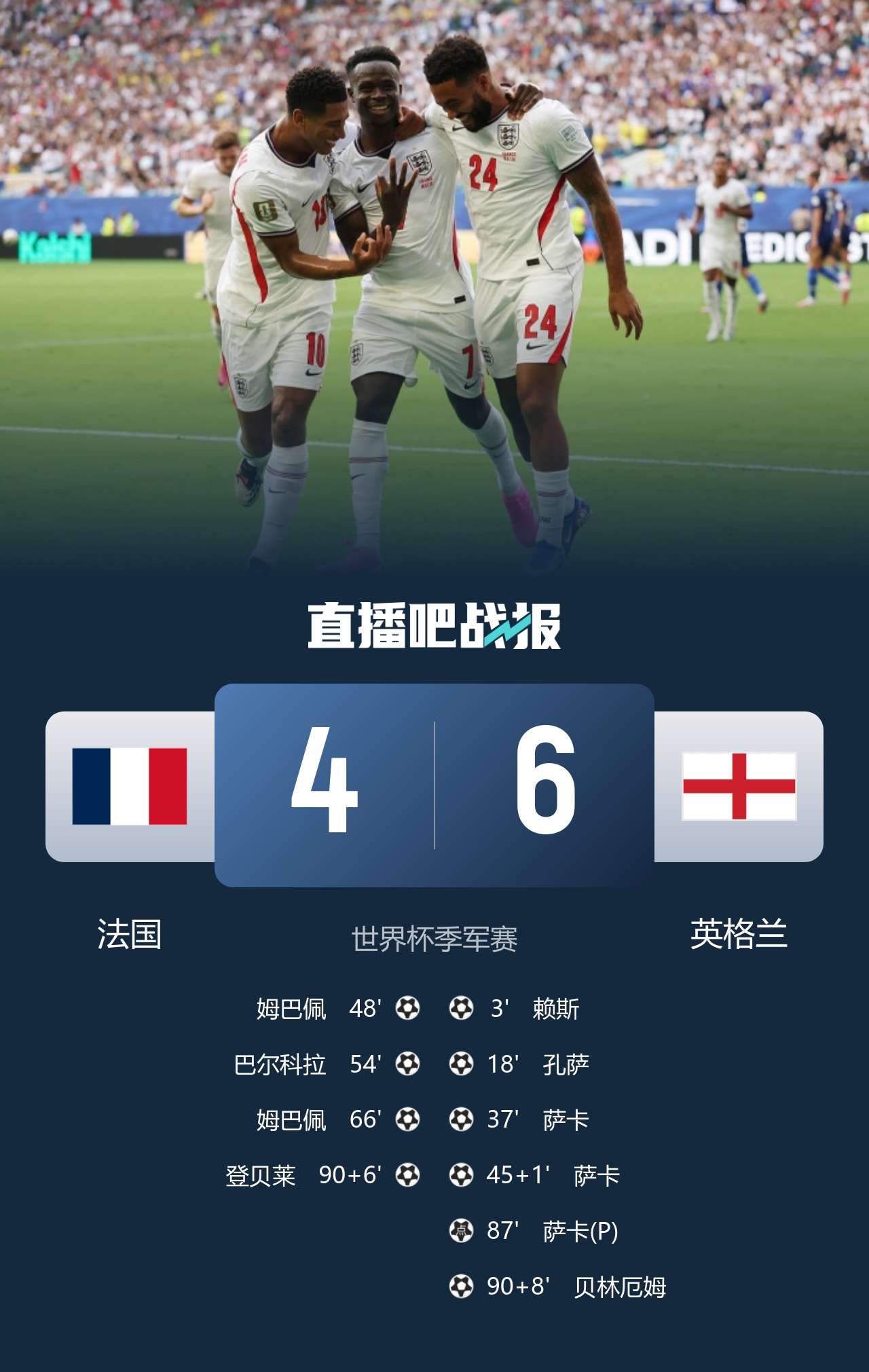 十球血战！英格兰6-4法国创季军赛进球纪录
